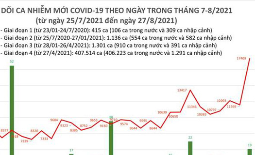 Việt Nam: Ngày 27/8, thêm 12.901 ca mắc Covid-19 trong nước và 356 ca tử vong