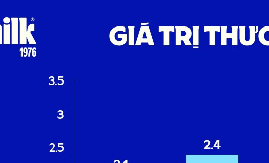 Thương hiệu Vinamilk tiếp tục thăng hạng chạm mốc 3 tỷ USD