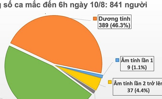 12 giờ đầu tiên trong hơn 2 tuần qua Việt Nam không có người mới mắc Covid-19