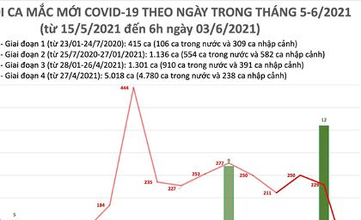 Sáng 3/6, có 57 ca mắc COVID-19 mới, nhiều nhất tại Bắc Giang và Bắc Ninh