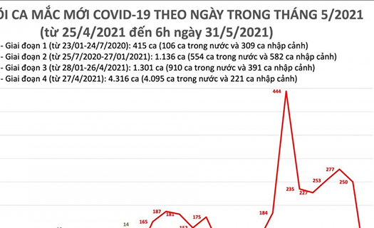 Sáng 31/5, thêm 61 ca mắc COVID-19 mới ở Bắc Giang, Hà Nội, Lạng Sơn