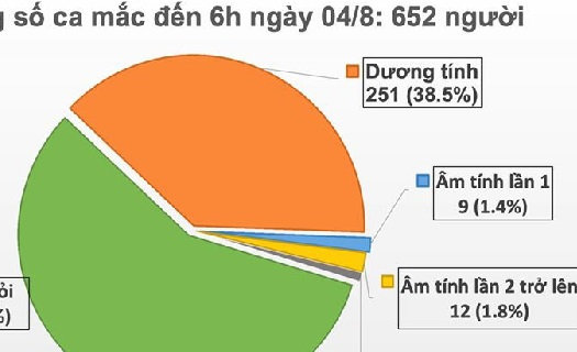 Tiếp tục có thêm 10 ca Covid-19 liên quan đến bệnh viện Đà Nẵng