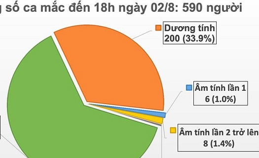 Thêm 4 ca mắc Covid-19, 2 ca xâm nhập và 2 ca liên quan đến Đà Nẵng