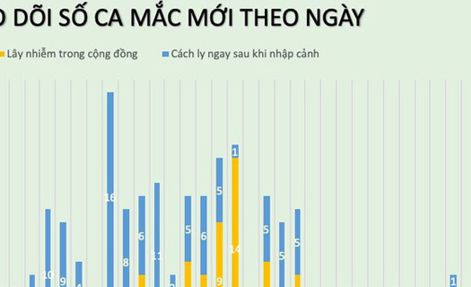 Không có ca mắc Covid-19 mới, 3 bệnh nhân nặng vẫn nguy kịch