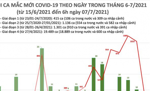 Sáng nay, TP.HCM có 270 trong tổng số 277 ca mắc COVID-19 mới của cả nước