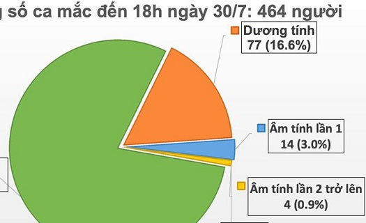 Quảng Nam thêm 5 ca mắc Covid-19 trong cộng đồng, cách ly Hội An từ 0 giờ 31/7