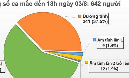 Thêm 21 ca mắc Covid-19 liên quan đến Đà Nẵng