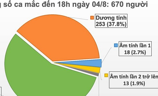 Ca Covid-19 thứ 21 từ Guinea Xích đạo, thêm 17 ca liên quan đến Đà Nẵng