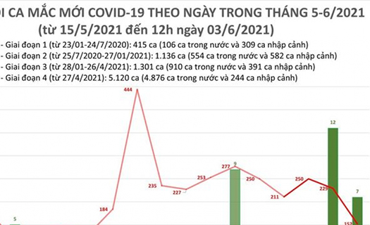 6 giờ qua, có 96 ca mắc COVID-19 mới trong nước, nhiều nhất tại Bắc Giang 55 ca