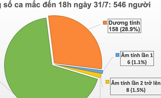 Thêm 11 ca Covid-19 lây nhiễm cộng đồng, 26 ca nhập cảnh được cách ly ngay.