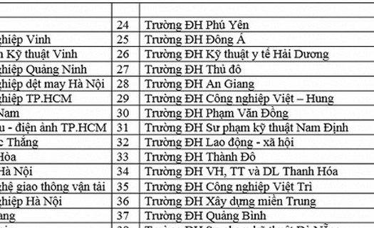 Hàng loạt các trường ĐH dừng tuyển sinh hệ cao đẳng từ năm 2020