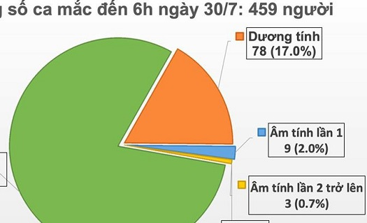 Hà Nội có ca Covid-19 thứ hai lây nhiễm trong cộng đồng, số ca ở Đà Nẵng tăng nhanh