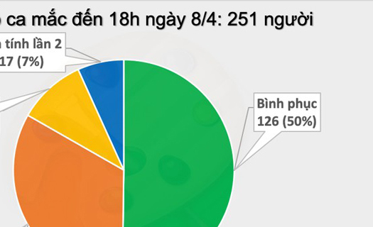 Chiều 8/4, Việt Nam không ghi nhận thêm ca mắc Covid-19 mới