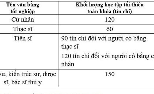 Quy định mới về thời gian học đối với bác sĩ, kỹ sư