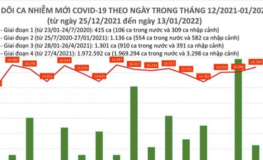 Ngày 13/1, cả nước có hơn 16.700 ca COVID-19 mới, 206 người tử vong