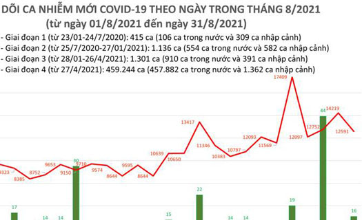 Việt Nam: Ngày 31/8, thêm 12.591 ca mắc Covid-19 mới, 10.044 bệnh nhân đã khỏi bệnh
