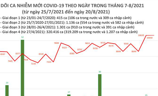 Việt Nam: Thêm 10.650 ca mắc Covid-19, 390 ca tử vong