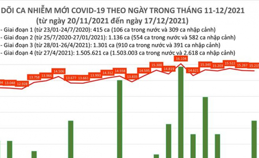 Ngày 17/12, Việt Nam có hơn 15.000 ca mắc COVID-19, hơn 31.000 người khỏi bệnh