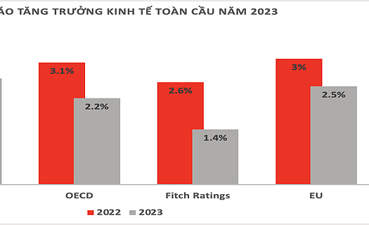 Kinh tế toàn cầu tăng tốc và cơ hội cho Việt Nam